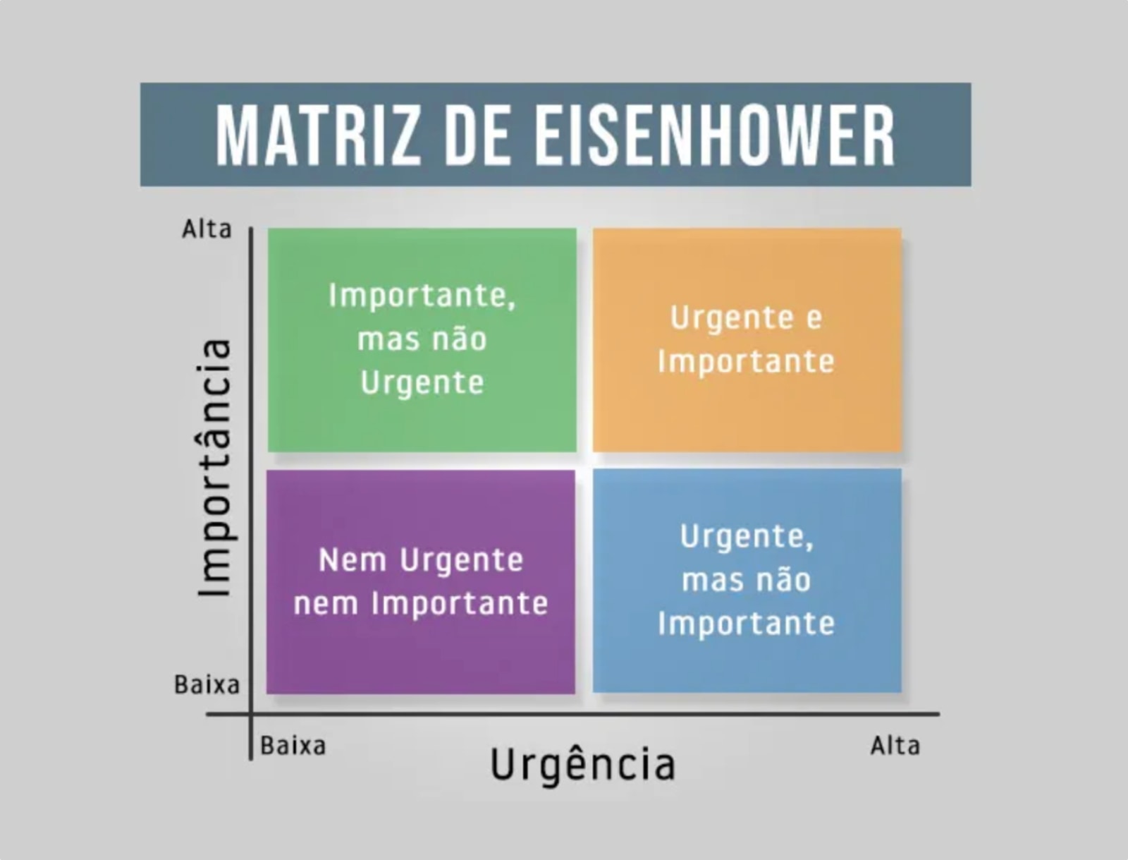 Gráfico mostrando a Matriz de Eisenhower